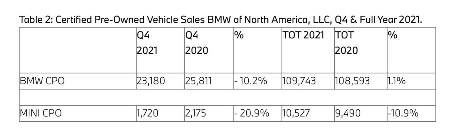 bmwusa used car sales 2021 00 830x246